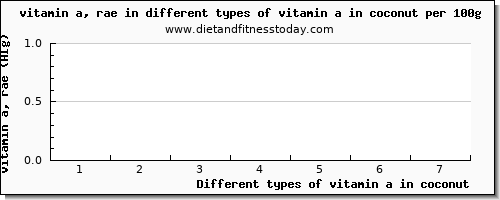 vitamin a in coconut vitamin a, rae per 100g